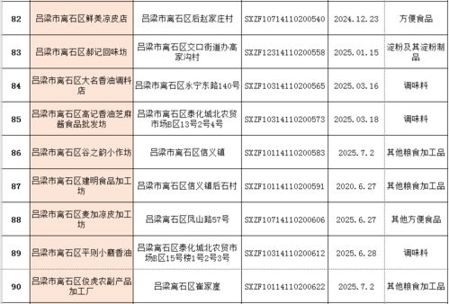 離石區(qū)市場(chǎng)監(jiān)督管理局食品生產(chǎn)企業(yè)及小作坊獲證企業(yè)名單公示